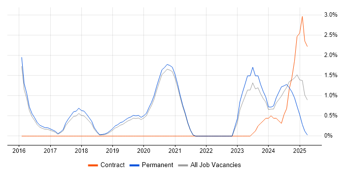 Job vacancy trend for Security Posture in Worcestershire Job vacancy trend for Security Posture in Worcestershire