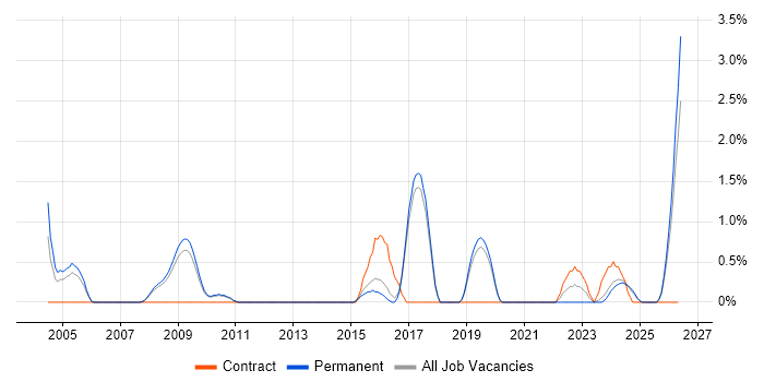 Security Specialist job vacancy trend in Worcestershire
