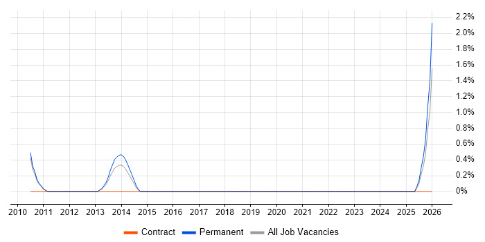 Security Technician job vacancy trend in Worcestershire