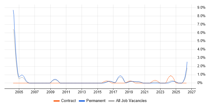Security Testing job vacancy trend in Worcestershire