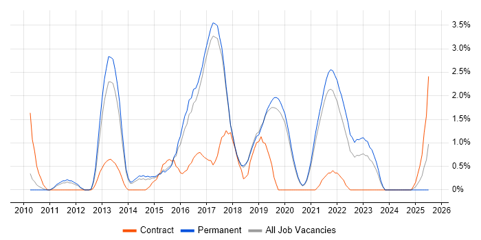 Job vacancy trend for Selenium in Worcestershire