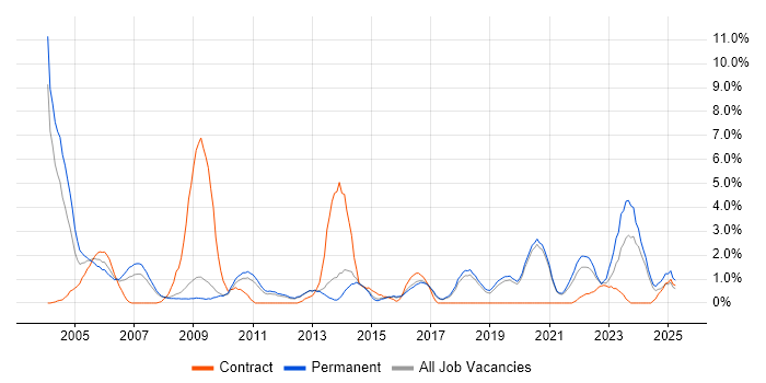 Job vacancy trend for Senior Analyst in Worcestershire Job vacancy trend for Senior Analyst in Worcestershire