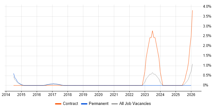 Senior Automation Engineer job vacancy trend in Worcestershire