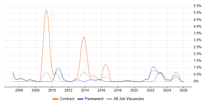 Senior Business Analyst job vacancy trend in Worcestershire
