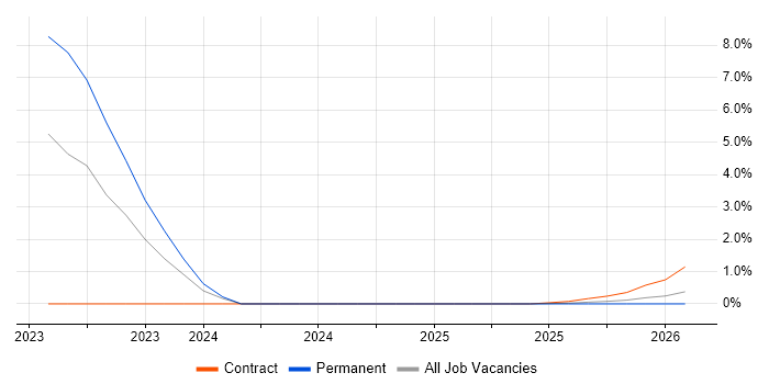 Senior Business Intelligence Developer job vacancy trend in Worcestershire