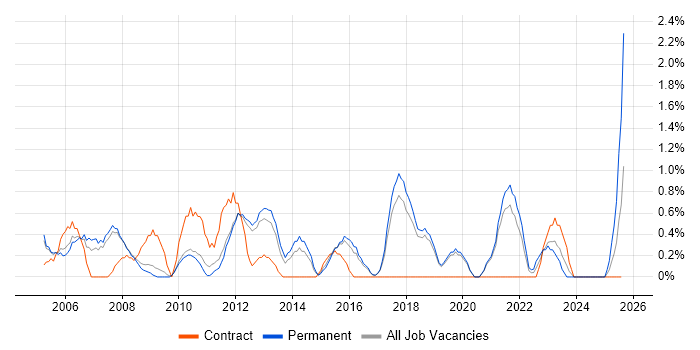 Job vacancy trend for Senior Consultant in Worcestershire