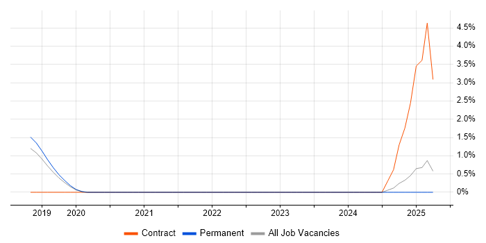 Job vacancy trend for Senior Data Engineer in Worcestershire