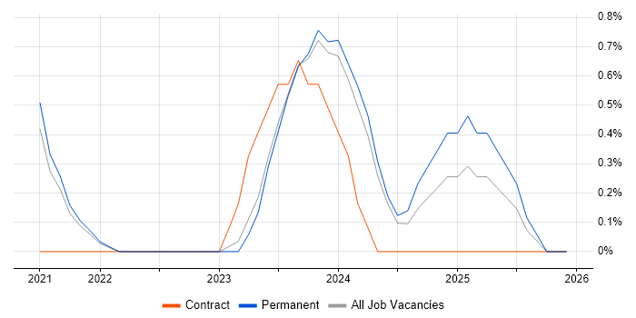 Senior Data Scientist job vacancy trend in Worcestershire