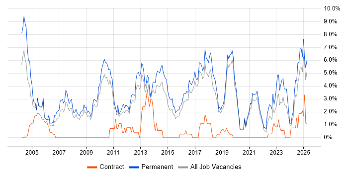 Job vacancy trend for Senior Developer in Worcestershire Job vacancy trend for Senior Developer in Worcestershire