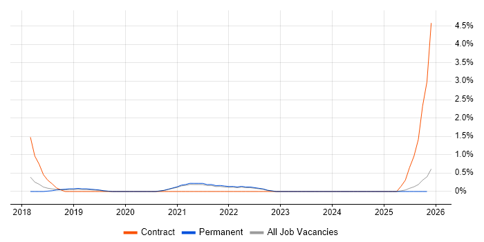 Senior DevOps job vacancy trend in Worcestershire