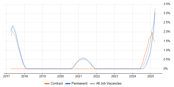 Job vacancy trend for Senior Full-Stack Developer in Worcestershire