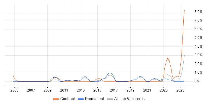 Job vacancy trend for Senior Infrastructure Engineer in Worcestershire Job vacancy trend for Senior Infrastructure Engineer in Worcestershire
