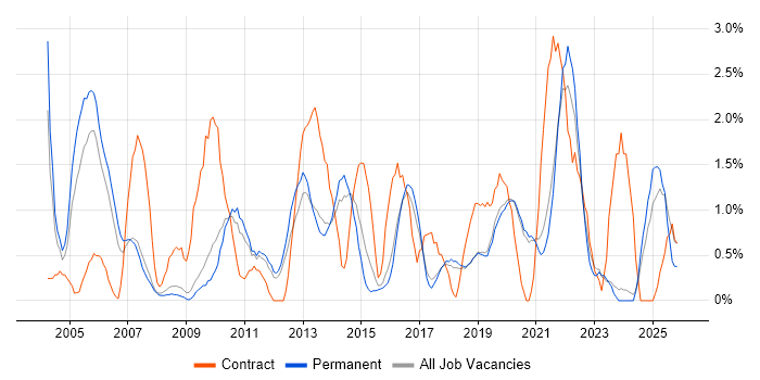 Senior Manager job vacancy trend in Worcestershire