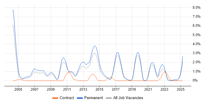 Job vacancy trend for Senior .NET Developer in Worcestershire Job vacancy trend for Senior .NET Developer in Worcestershire