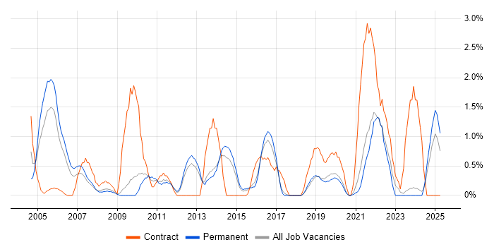 Job vacancy trend for Senior Project Manager in Worcestershire Job vacancy trend for Senior Project Manager in Worcestershire