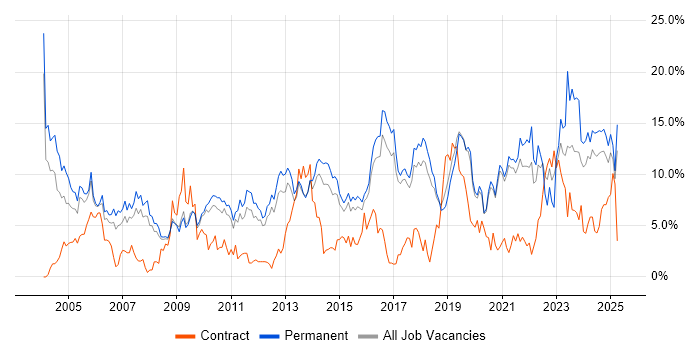 Job vacancy trend for Senior in Worcestershire Job vacancy trend for Senior in Worcestershire