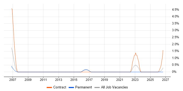Sequence Diagram job vacancy trend in Worcestershire