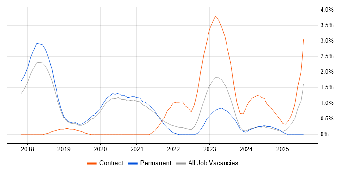 Job vacancy trend for Serverless in Worcestershire Job vacancy trend for Serverless in Worcestershire
