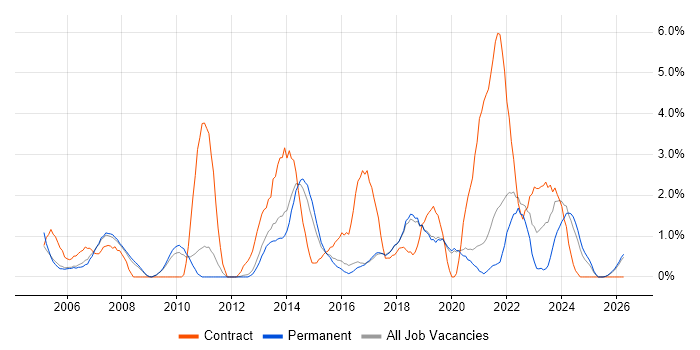 Service Analyst job vacancy trend in Worcestershire