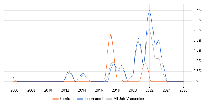 Service Design job vacancy trend in Worcestershire