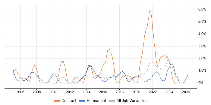 Service Desk Analyst job vacancy trend in Worcestershire