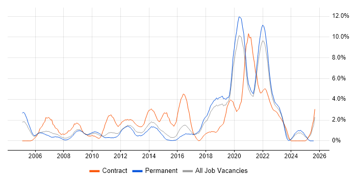 Job vacancy trend for Service Management in Worcestershire