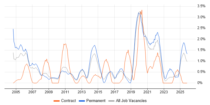 Service Manager job vacancy trend in Worcestershire