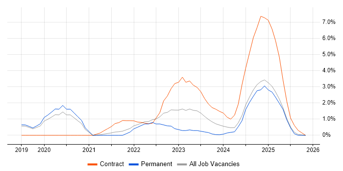 ServiceNow job vacancy trend in Worcestershire