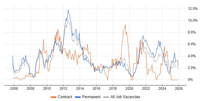SharePoint job vacancy trend in Worcestershire