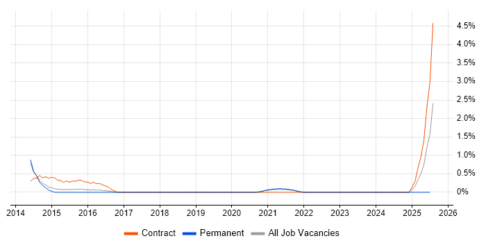 Job vacancy trend for SIEM Engineer in Worcestershire Job vacancy trend for SIEM Engineer in Worcestershire
