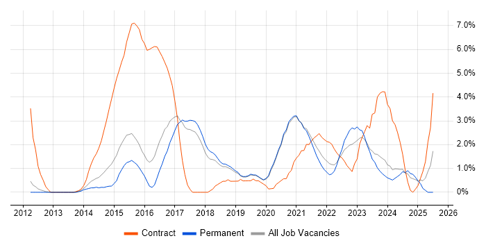 Job vacancy trend for SIEM in Worcestershire