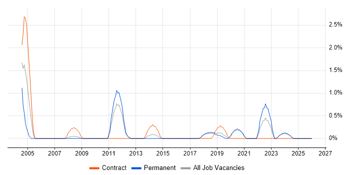 Siemens job vacancy trend in Worcestershire