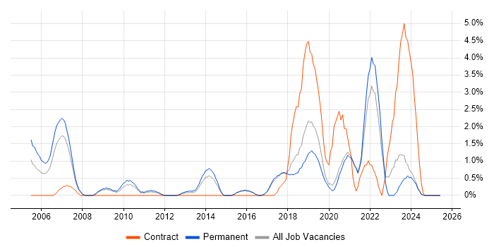 Job vacancy trend for Signal Processing in Worcestershire Job vacancy trend for Signal Processing in Worcestershire