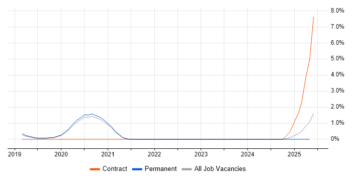 Job vacancy trend for Site Reliability Engineering in Worcestershire Job vacancy trend for Site Reliability Engineering in Worcestershire