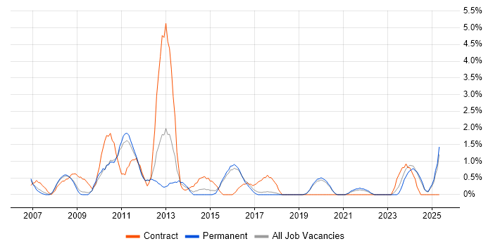 Job vacancy trend for Six Sigma in Worcestershire Job vacancy trend for Six Sigma in Worcestershire