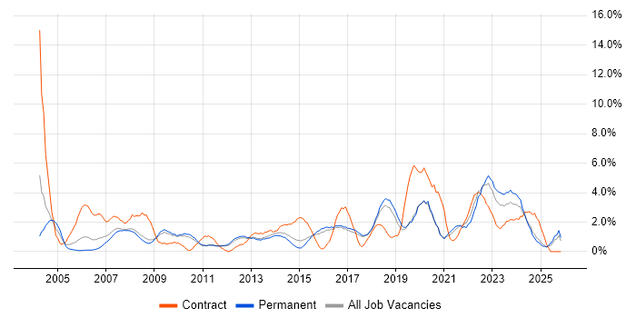 SLA job vacancy trend in Worcestershire