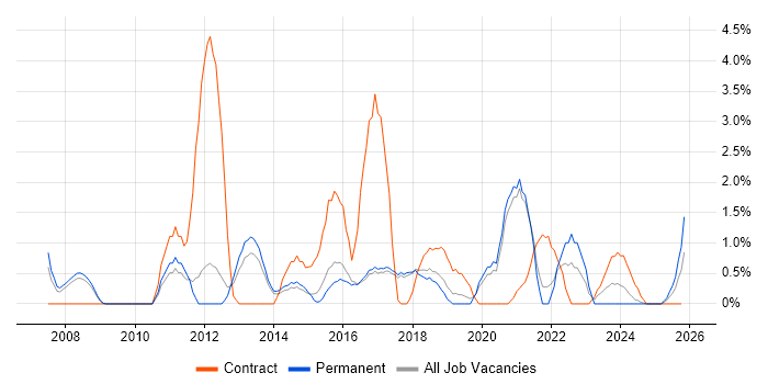 Smartphone job vacancy trend in Worcestershire