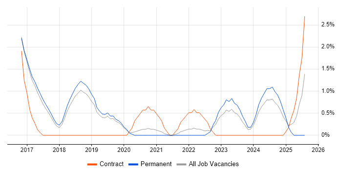 Job vacancy trend for SOC Analyst in Worcestershire Job vacancy trend for SOC Analyst in Worcestershire