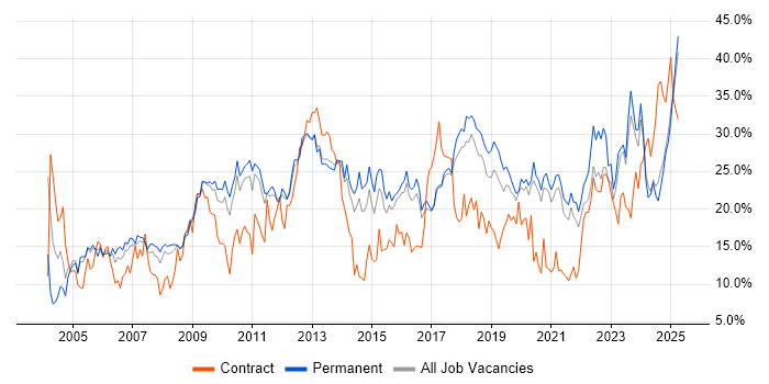 Job vacancy trend for Social Skills in Worcestershire