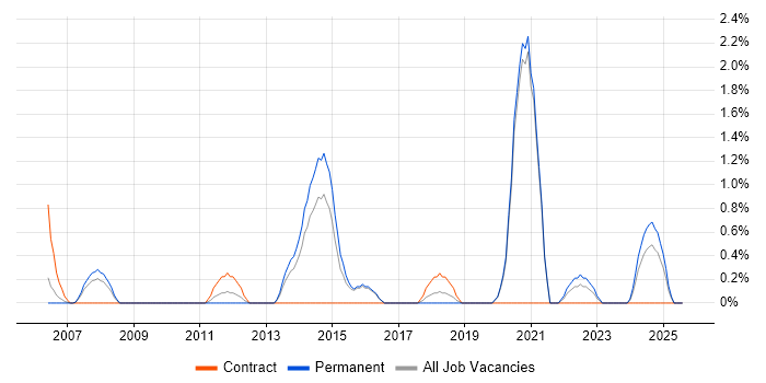 Job vacancy trend for Software Deployment in Worcestershire