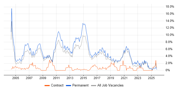 Software Developer job vacancy trend in Worcestershire