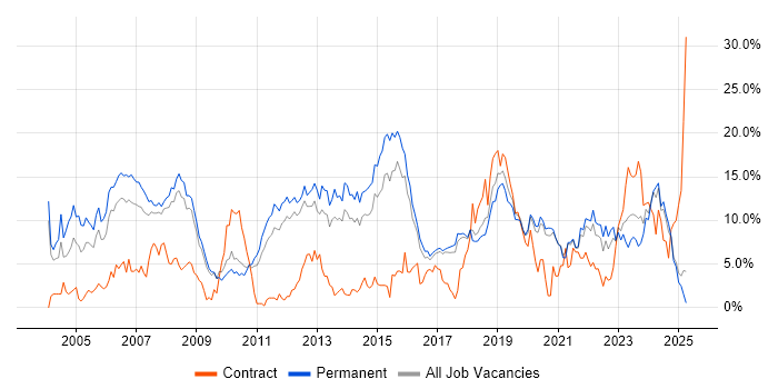 Job vacancy trend for Software Engineering in Worcestershire