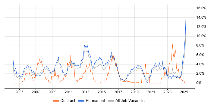 Job vacancy trend for Software Testing in Worcestershire Job vacancy trend for Software Testing in Worcestershire