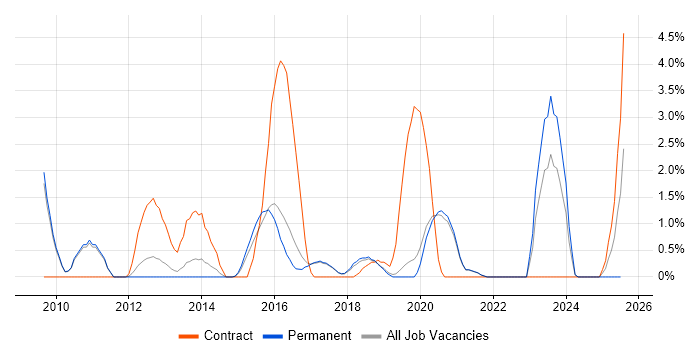 Job vacancy trend for SolarWinds in Worcestershire Job vacancy trend for SolarWinds in Worcestershire