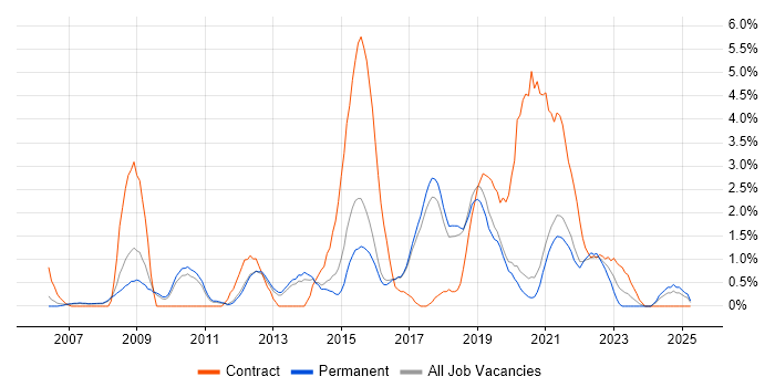 Job vacancy trend for Solutions Architect in Worcestershire Job vacancy trend for Solutions Architect in Worcestershire