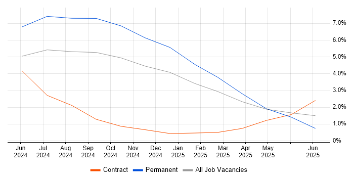 Job vacancy trend for SonarQube in Worcestershire