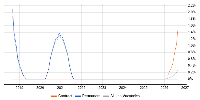 Sparx job vacancy trend in Worcestershire