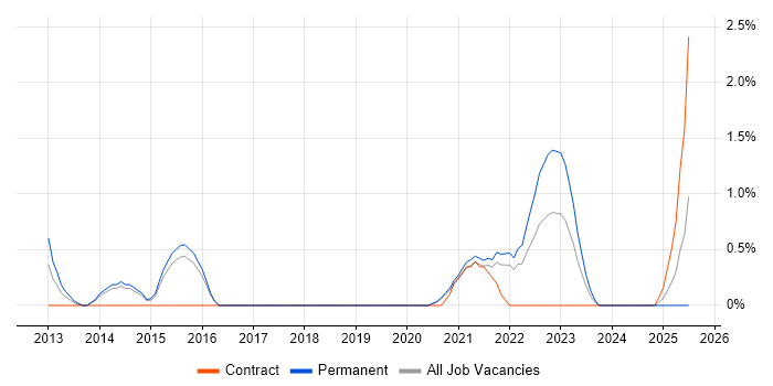 Job vacancy trend for Splunk in Worcestershire