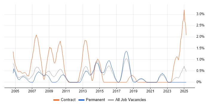 Job vacancy trend for Spreadsheet in Worcestershire