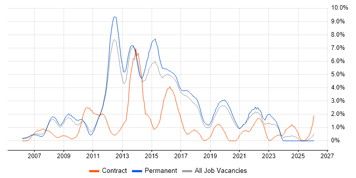 SQL Server Reporting Services job vacancy trend in Worcestershire